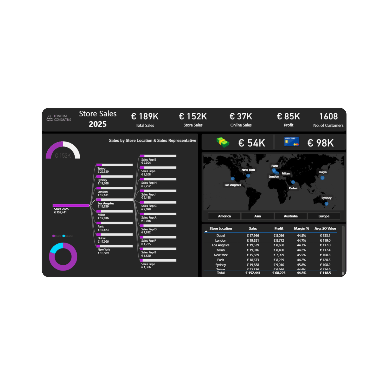 Dashboards Designed for Decision-Makers